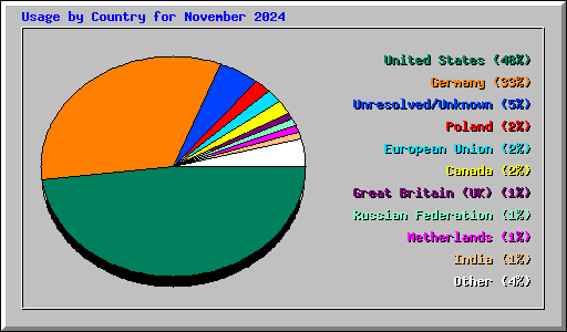 Usage by Country for November 2024