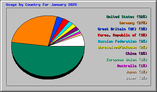 Usage by Country for January 2025