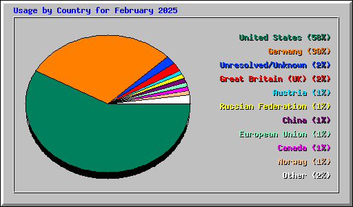Usage by Country for February 2025