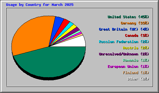 Usage by Country for March 2025