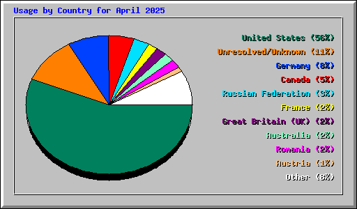 Usage by Country for April 2025