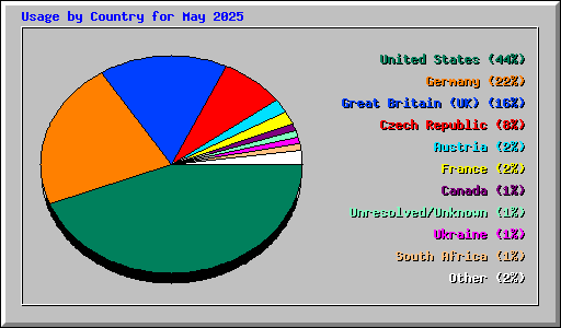 Usage by Country for May 2025