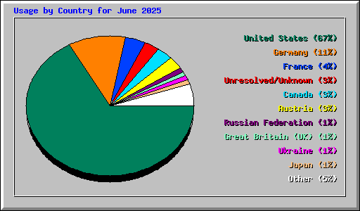 Usage by Country for June 2025