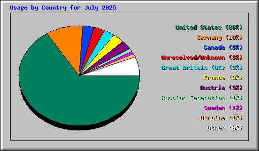 Usage by Country for July 2025