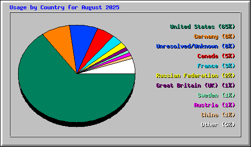 Usage by Country for August 2025