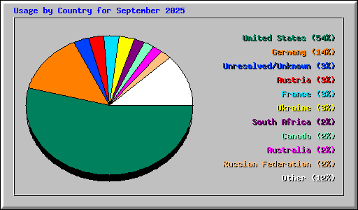 Usage by Country for September 2025