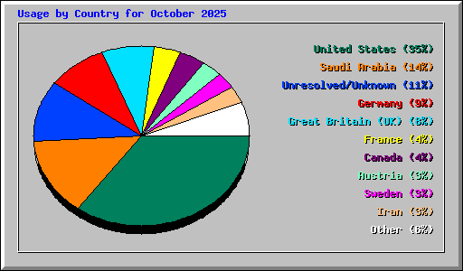 Usage by Country for October 2025