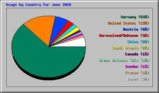 Usage by Country for June 2026