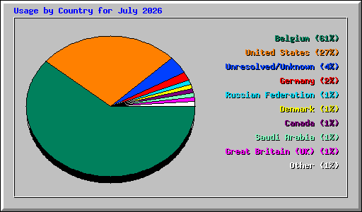 Usage by Country for July 2026