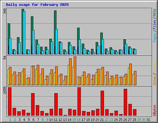 Daily usage for February 2025