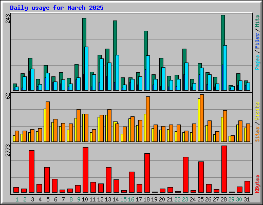 Daily usage for March 2025