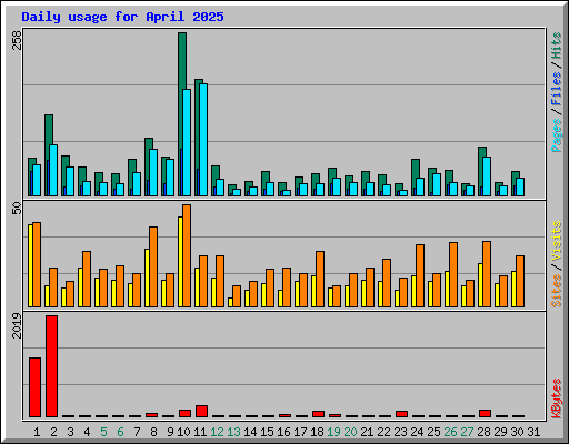 Daily usage for April 2025