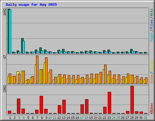 Daily usage for May 2025