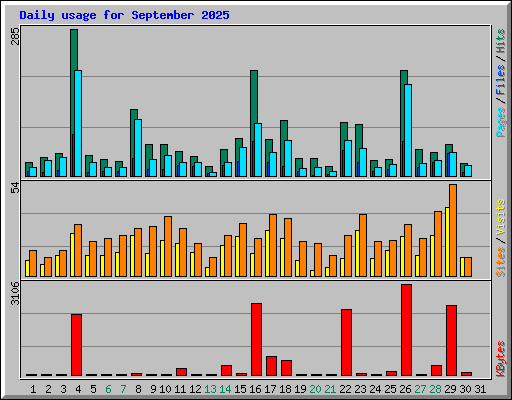 Daily usage for September 2025