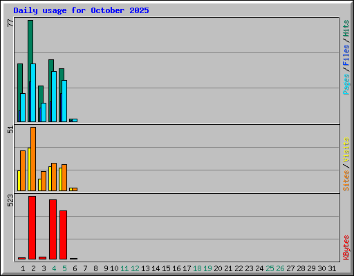Daily usage for October 2025