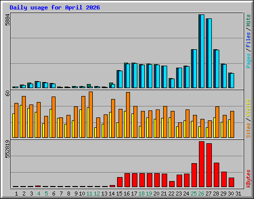 Daily usage for April 2026