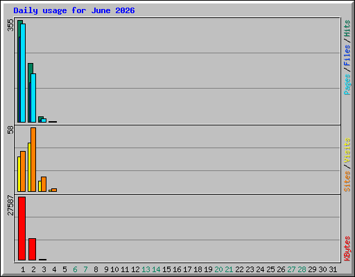 Daily usage for June 2026