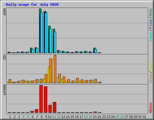 Daily usage for July 2026