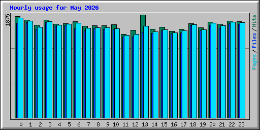 Hourly usage for May 2026