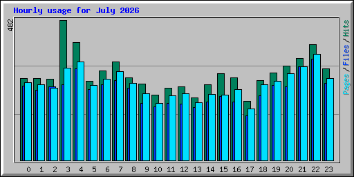 Hourly usage for July 2026