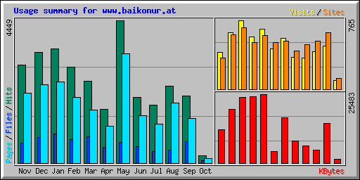 Usage summary for www.baikonur.at